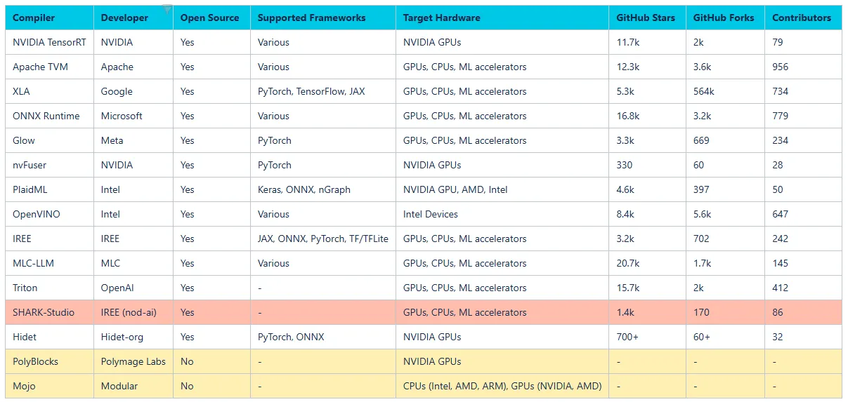 AI Compilers Comparison